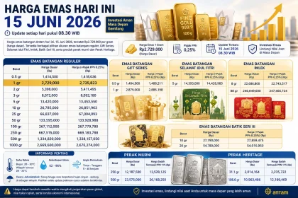 Harga Emas Antam Hari Ini Naik, Logam Mulia Capai Rp2.729 Juta per Gram