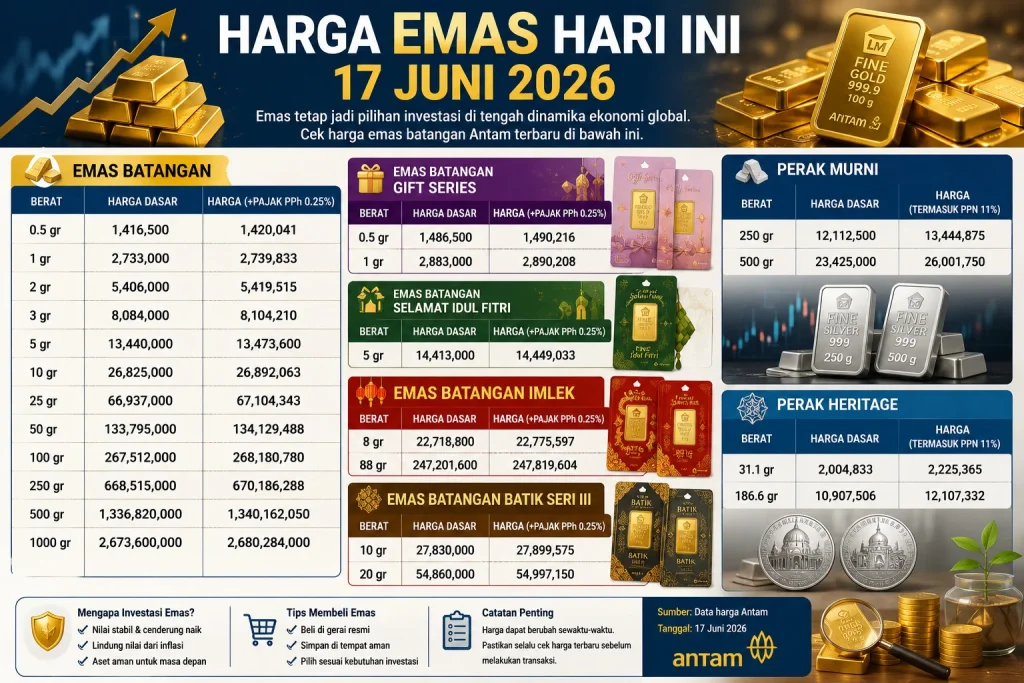 Harga Emas Antam Meningkat, Logam Mulia 1 Gram Rp2,73 Juta