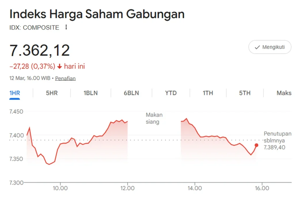 IHSG Melemah 0,73 Persen ke Level 6.127,32 saat Jeda Siang