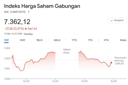 IHSG Melemah 0,73 Persen ke Level 6.127,32 saat Jeda Siang
