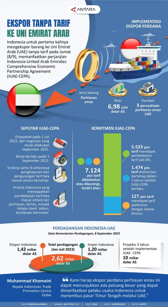 Indonesia Berpeluang Lolos dari 18 Tarif Tambahan Ekspor ke AS