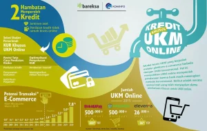Indonesia Finalisasi Aturan Baru E-commerce untuk Meningkatkan UKM