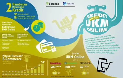 Indonesia Finalisasi Aturan Baru E-commerce untuk Meningkatkan UKM