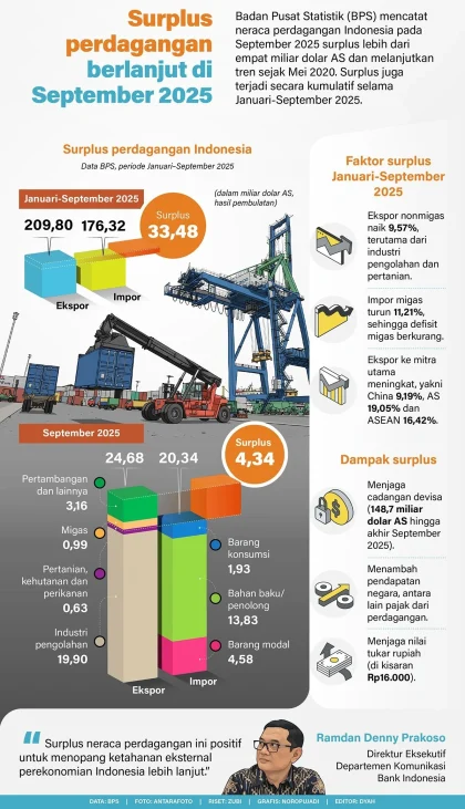 Indonesia Memertahankan Tren Surplus Neraca Perdagangan Selama 72 Bulan