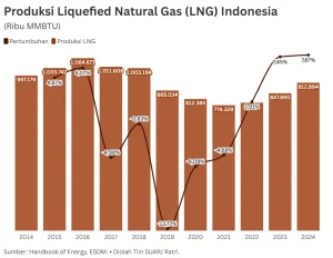 Indonesia Potong Harga LNG Industri untuk Lindungi Produsen