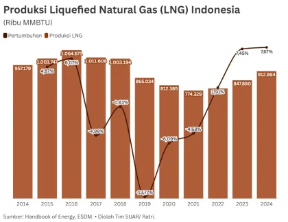 Indonesia Potong Harga LNG Industri untuk Lindungi Produsen