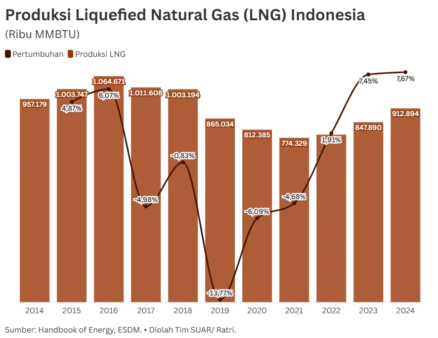 Indonesia Potong Harga LNG Industri untuk Lindungi Produsen