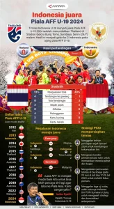 Indonesia Raih Peringkat Ketiga Piala AFF U-19 2026
