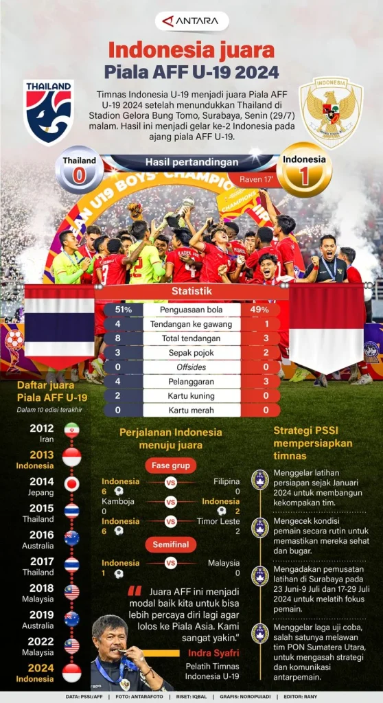 Indonesia Raih Peringkat Ketiga Piala AFF U-19 2026