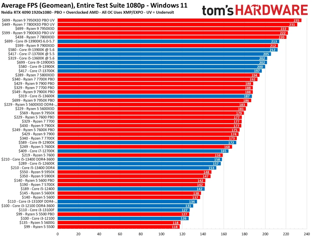 Jangan Tergiur Angka Benchmark! Pilih CPU Gaming Sesuai Jenis Game yang Dimainkan