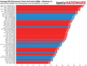 Jangan Tergiur Angka Benchmark! Pilih CPU Gaming Sesuai Jenis Game yang Dimainkan