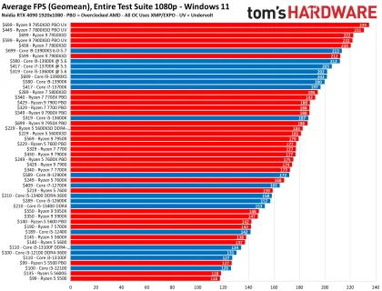Jangan Tergiur Angka Benchmark! Pilih CPU Gaming Sesuai Jenis Game yang Dimainkan