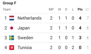 Klasemen Grup F Piala Dunia 2026: Belanda di Puncak, Jepang Mengalahkan Tunisia