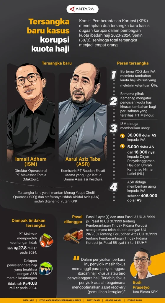 KPK Siap Tahan Dua Tersangka Baru Kasus Haji 2023-2024