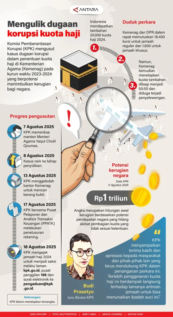 KPK Siap Tahan Dua Tersangka Baru Kasus Korupsi Kuota Haji
