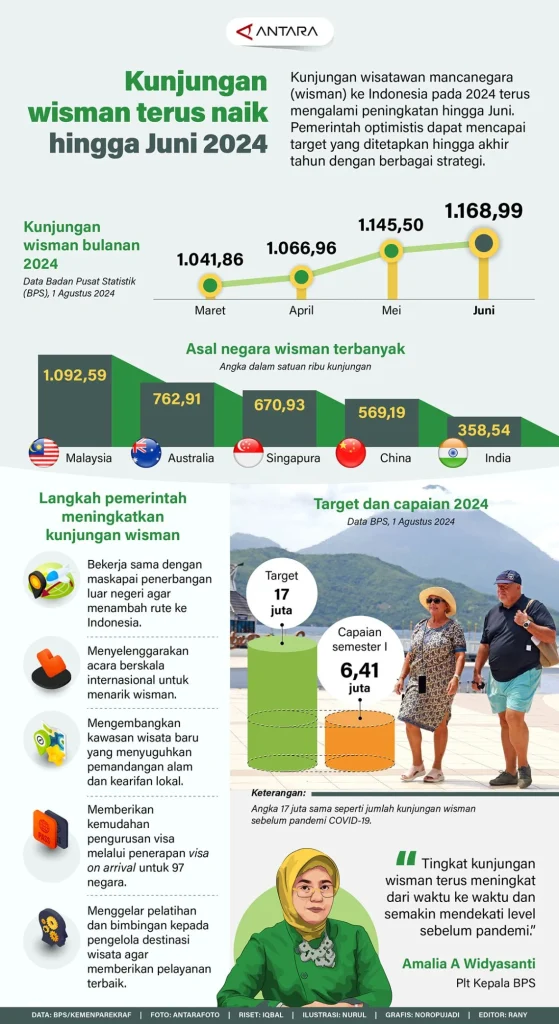 Kunjungan Wisman ke Indonesia Tumbuh 8,24 Persen hingga April 2026