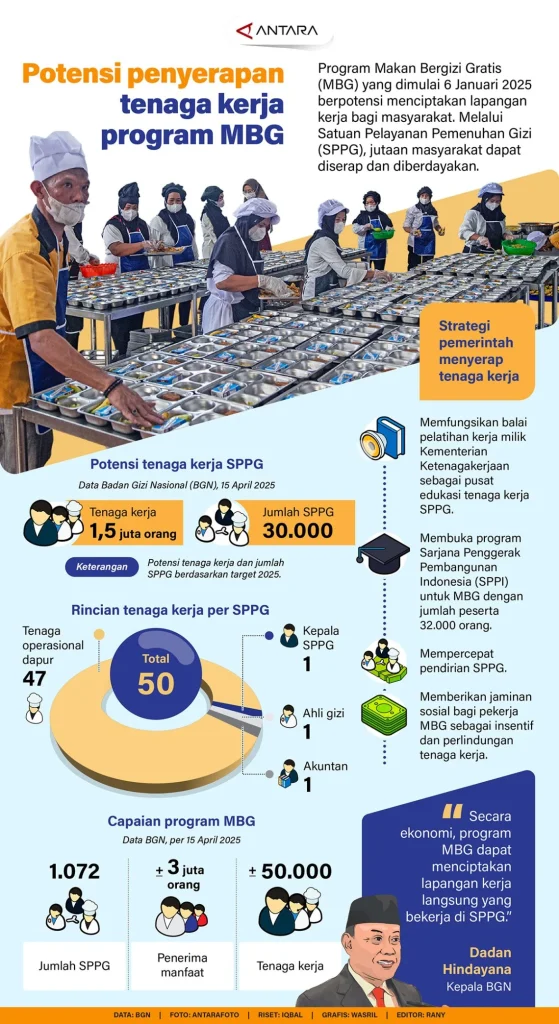 MBG di Papua Perluas Lapangan Kerja Baru dan Gerakkan Ekonomi Secara Transparan