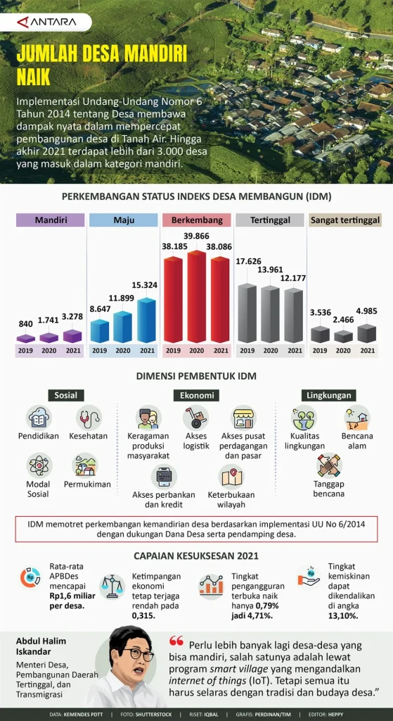 Mendes PDT: Jumlah Desa Mandiri Meningkat Jadi 20.503 Desa