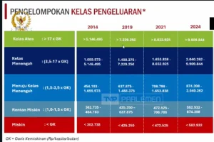 Menggapai Kelas Menengah: Antara Impian dan Pengeluaran