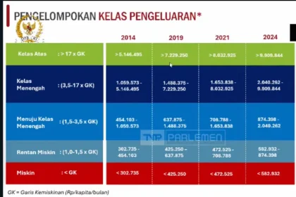 Menggapai Kelas Menengah: Antara Impian dan Pengeluaran