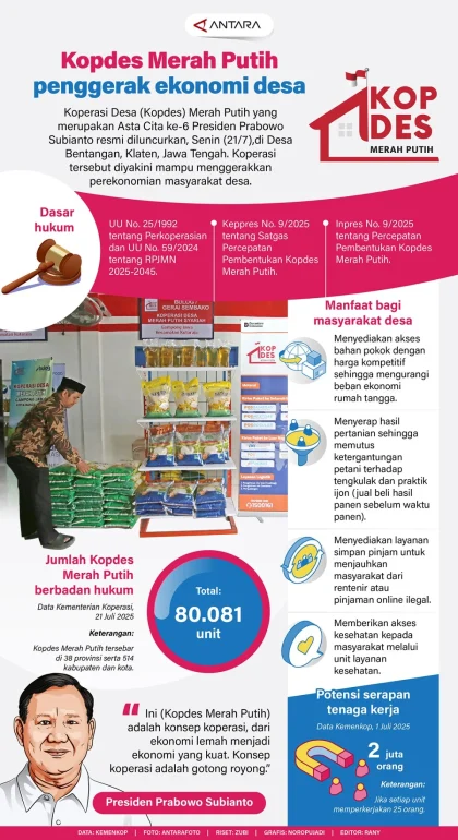 Operasional Kopdes Merah Putih Diperkuat Perpres, Pemerintah Evaluasi 1.061 Koperasi