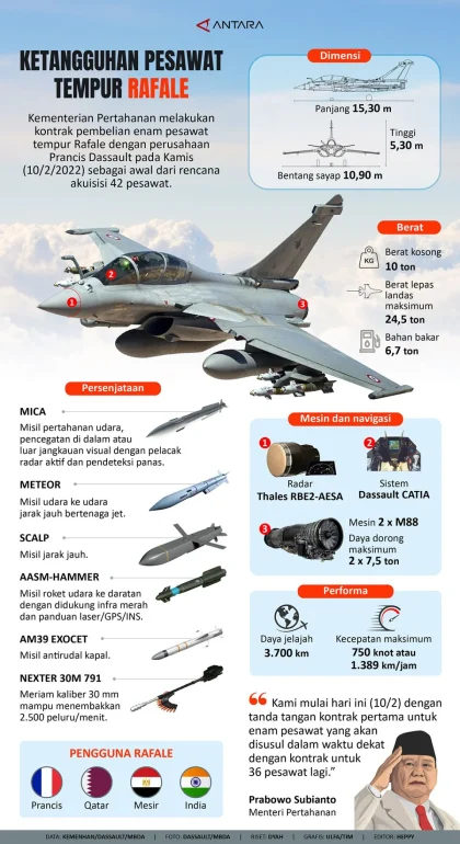 Pemerintah Beli Pesawat Rafale Sebagai Investasi Strategis