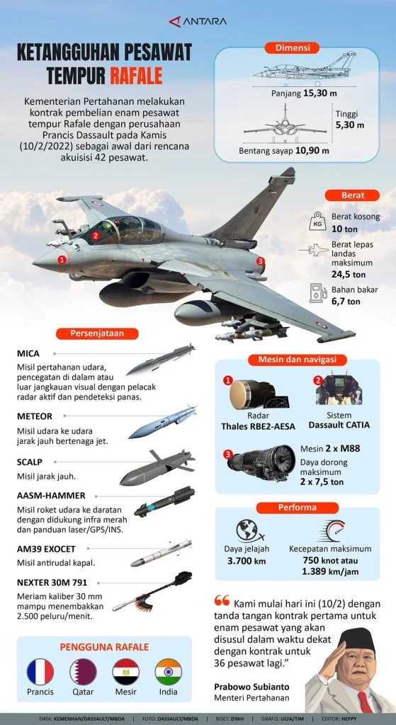 Pemerintah Beli Pesawat Rafale Sebagai Investasi Strategis
