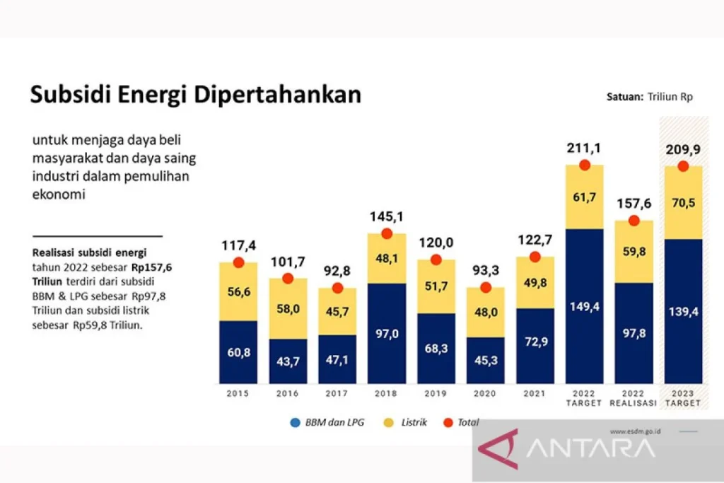 Pemerintah Tak Naikkan Harga BBM Subsidi demi Jaga Daya Beli Masyarakat