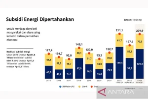 Pemerintah Tak Naikkan Harga BBM Subsidi demi Jaga Daya Beli Masyarakat