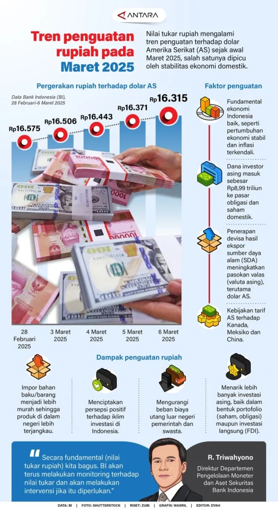 Penguatan Rupiah Harus Melalui Kebijakan Ekonomi Terukur