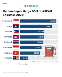 Pertamax Indonesia Lebih Murah Dibandingkan Negara ASEAN