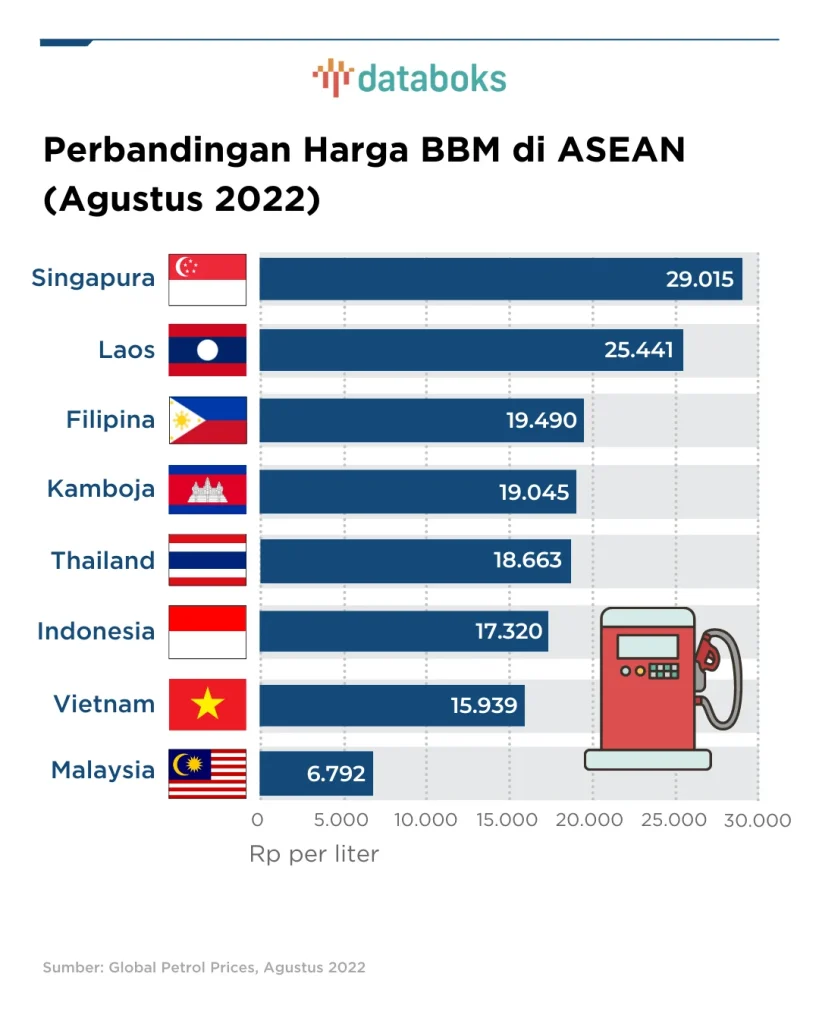 Pertamax Indonesia Lebih Murah Dibandingkan Negara ASEAN