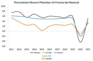 Pertumbuhan Ekonomi Pekanbaru Naik: Wali Kota Agung Cetak Catatan Positif