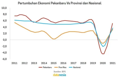 Pertumbuhan Ekonomi Pekanbaru Naik: Wali Kota Agung Cetak Catatan Positif