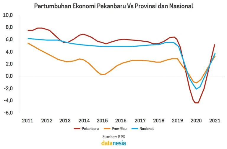 Pertumbuhan Ekonomi Pekanbaru Naik: Wali Kota Agung Cetak Catatan Positif