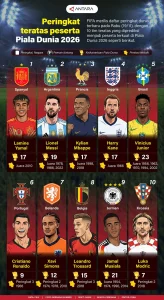 Piala Dunia 2026: Daftar Kandidat Top Skor yang Memiliki Peluang Besar