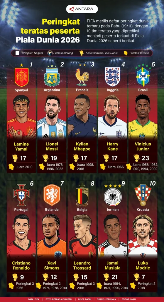 Piala Dunia 2026: Daftar Kandidat Top Skor yang Memiliki Peluang Besar