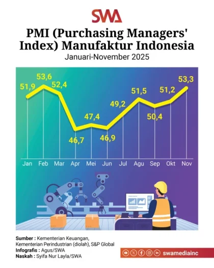 PMI Manufaktur Indonesia Kembali ke Zona Ekspansi Dukung Daya Tahan Perekonomian