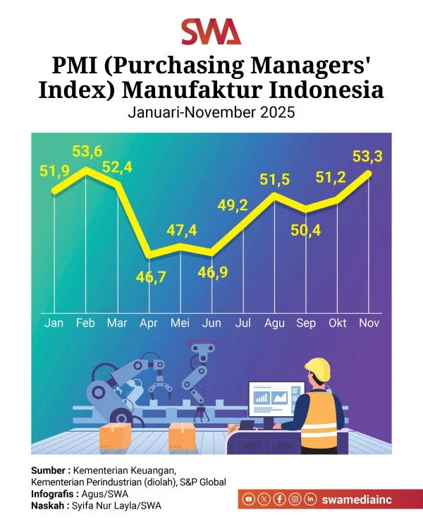 PMI Manufaktur Indonesia Kembali ke Zona Ekspansi Dukung Daya Tahan Perekonomian
