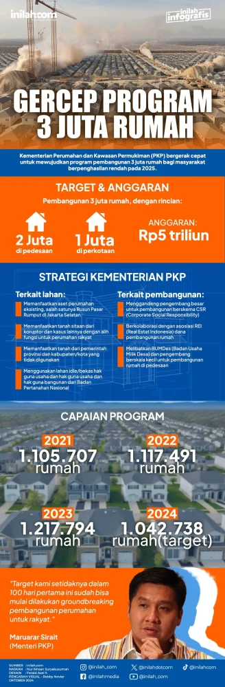 Realisasi Program 3 Juta Rumah Capai 324.213 Unit