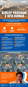 Realisasi Program 3 Juta Rumah Capai 324.213 Unit
