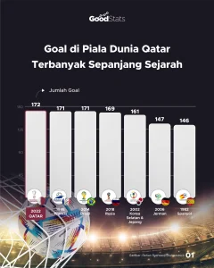 Rekor Piala Dunia: Dari Kemenangan Terbesar hingga Gol Tercepat