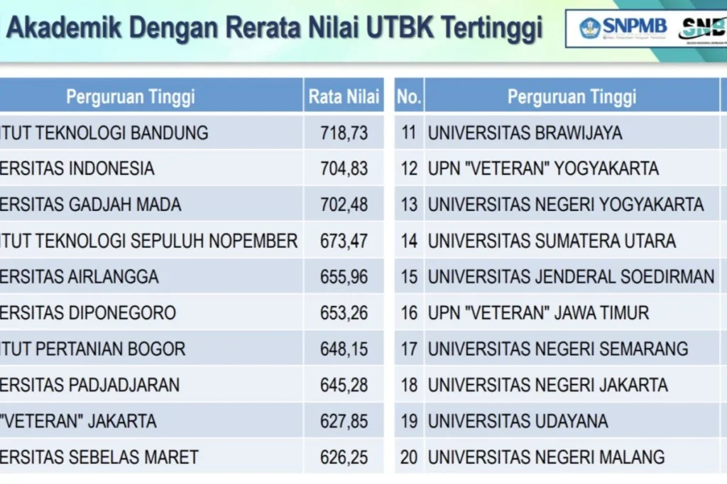 Rerata Skor UTBK Lebih Rendah Bisa Lolos, Tapi yang Tinggi Tidak, Ini Penjelasannya