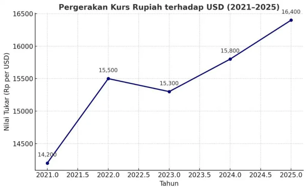 Rupiah Melemah, IHSG Terpuruk: Alarm Ekonomi Indonesia
