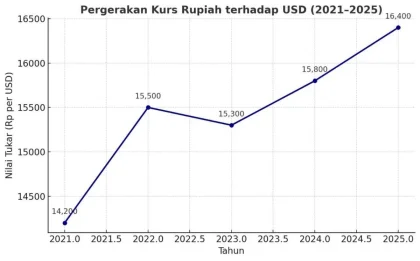 Rupiah Melemah, IHSG Terpuruk: Alarm Ekonomi Indonesia