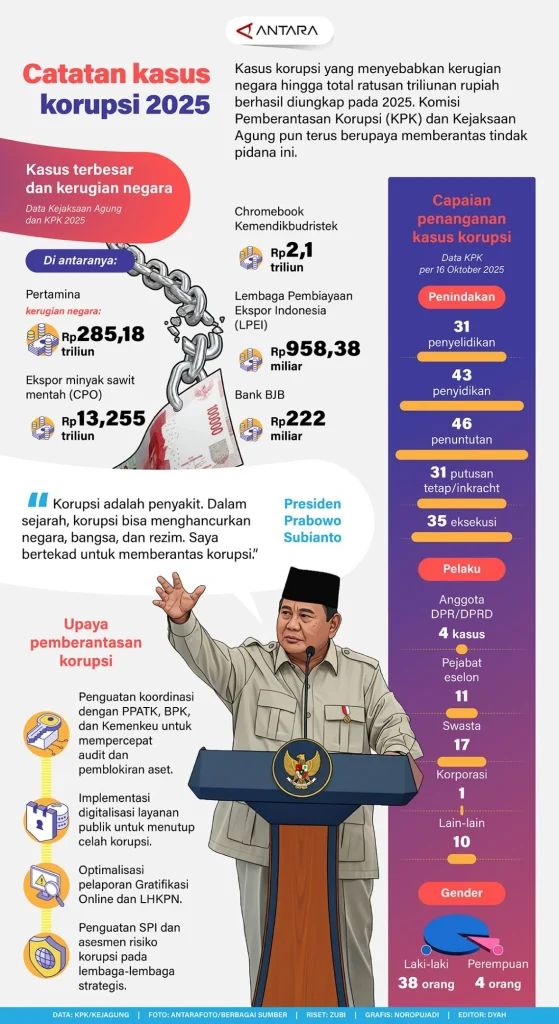 Terungkap Nasib SPPG Terafiliasi Dadan Cs dan Motor Listrik Triliunan Rupiah di Kasus Korupsi MBG