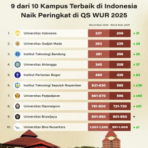 Universitas Indonesia Rangking 191 Dunia dalam QS WUR 2027