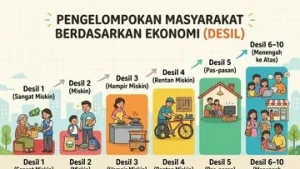 Desil: Pengertian, Cara Menentukan, dan Fungsinya dalam Penyaluran Bansos