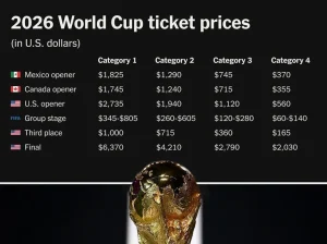 Harga Tiket Inggris Vs Meksiko di Piala Dunia 2026 Tembus Rp513 Juta