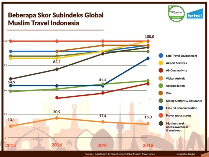 Indonesia Mencapai Potensi Pasar Wisata Muslim Global